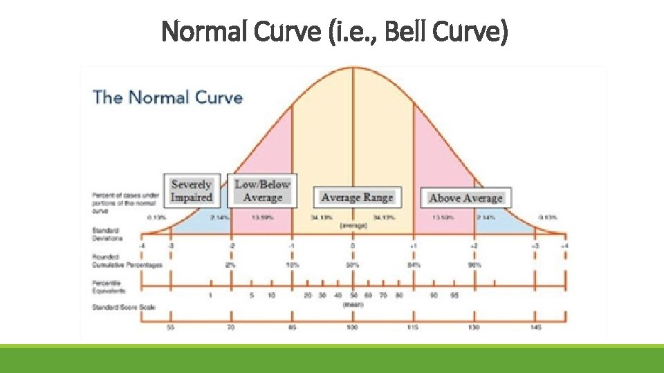 Normal Curve (i. e. , Bell Curve) Normal Curve (i. e. , Bell Curve)