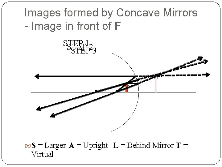 Images formed by Concave Mirrors - Image in front of F STEP 12 STEP