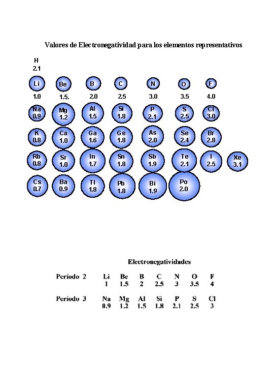 Valores de Electronegatividad para los elementos representativos H 2. 1 Li Be B C
