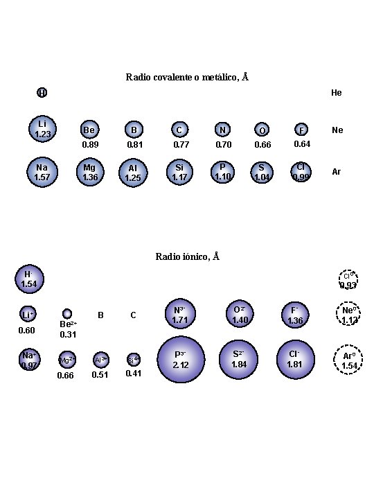 Radio covalente o metálico, Å He H Li 1. 23 Na 1. 57 Be