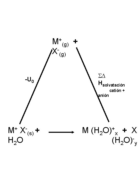 M+(g) + X-(g) -U 0 S Hsolvatación catión + anión M+ X-(s) + H