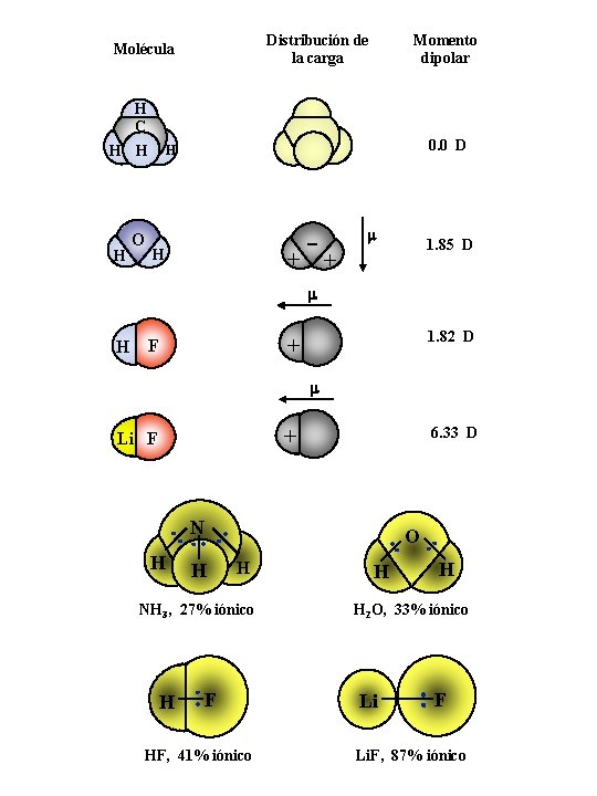 Distribución de la carga Molécula Momento dipolar H C H H H O 0.