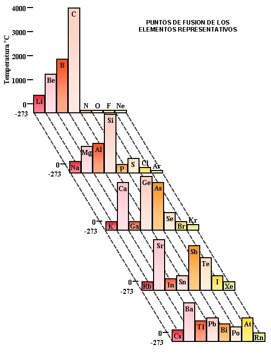 Temperatura ºC 4000 C PUNTOS DE FUSION DE LOS ELEMENTOS REPRESENTATIVOS 3000 2000 B