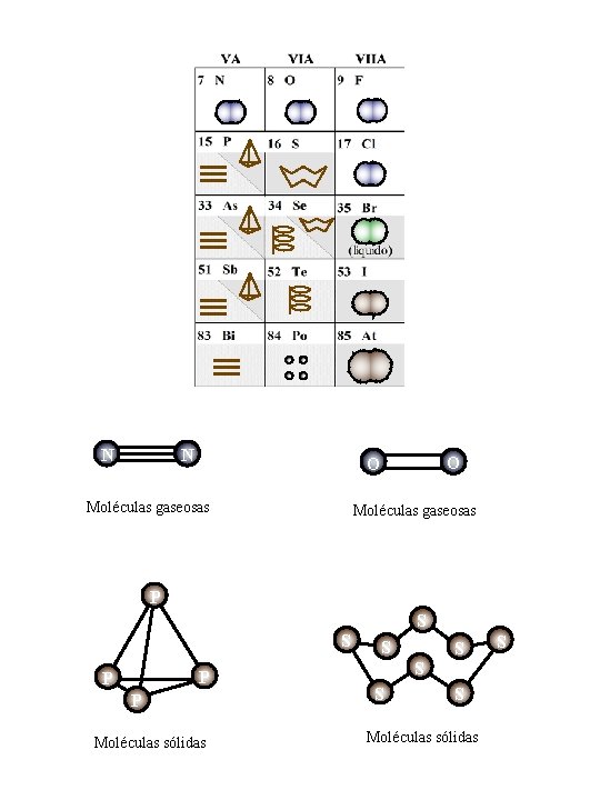 N N O O Moléculas gaseosas P S S P P P Moléculas sólidas