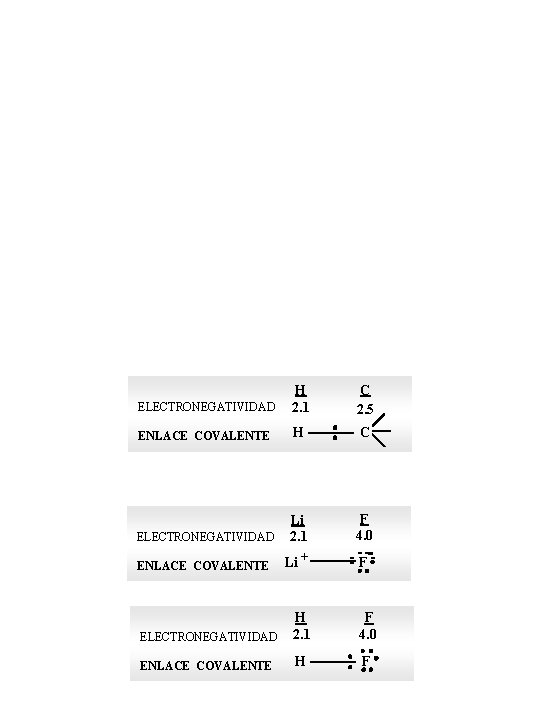 ELECTRONEGATIVIDAD H 2. 1 C 2. 5 ENLACE COVALENTE H C ELECTRONEGATIVIDAD Li 2.