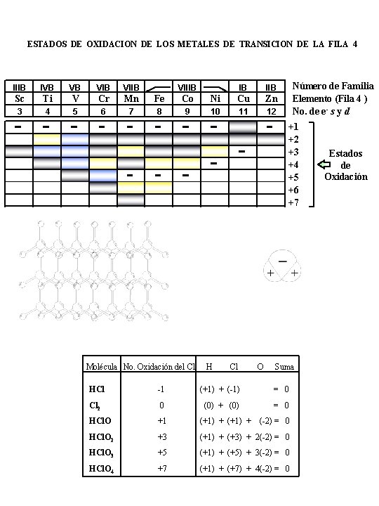 ESTADOS DE OXIDACION DE LOS METALES DE TRANSICION DE LA FILA 4 IIIB IVB