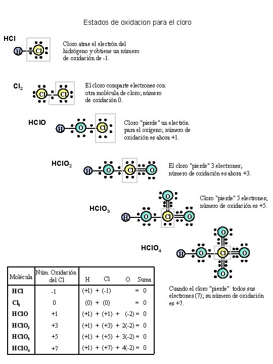 Estados de oxidacion para el cloro HCl Cloro atrae el electrón del hidrógeno y