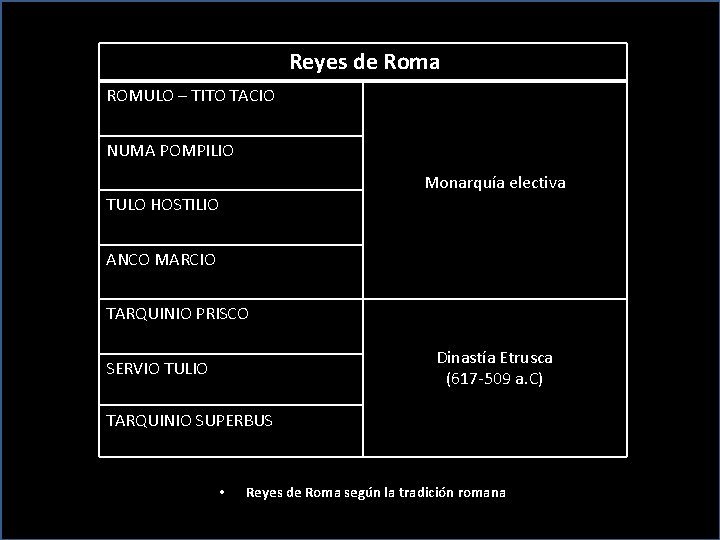 Reyes de Roma ROMULO – TITO TACIO NUMA POMPILIO Monarquía electiva TULO HOSTILIO ANCO