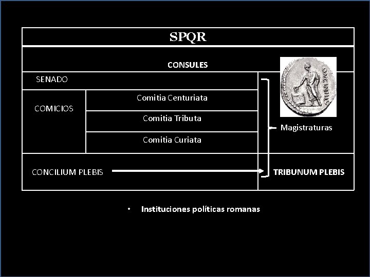 SPQR CONSULES SENADO Comitia Centuriata COMICIOS Comitia Tributa Magistraturas Comitia Curiata CONCILIUM PLEBIS TRIBUNUM