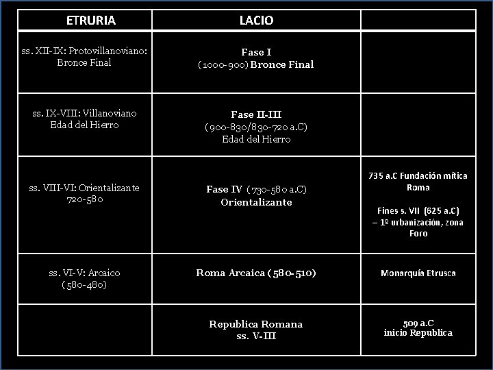 ETRURIA LACIO ss. XII-IX: Protovillanoviano: Bronce Final Fase I (1000 -900) Bronce Final ss.