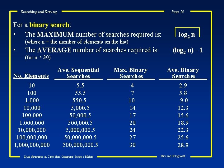 Searching and Sorting Page 14 For a binary search: search • The MAXIMUM number