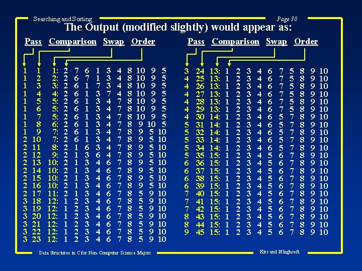 Searching and Sorting Page 30 The Output (modified slightly) would appear as: Pass Comparison