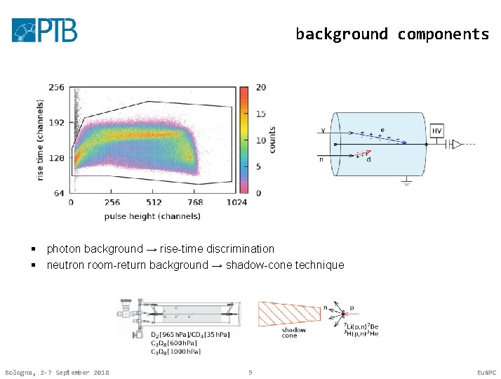 background components § photon background → rise-time discrimination § neutron room-return background → shadow-cone background components § photon background → rise-time discrimination § neutron room-return background → shadow-cone