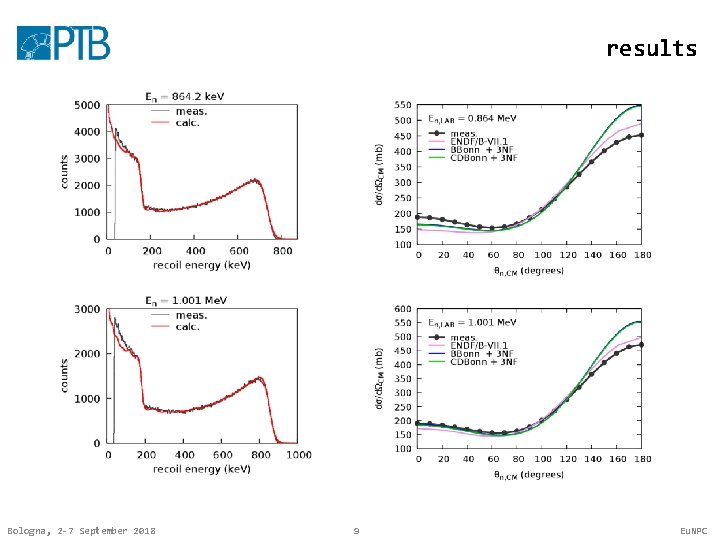 results Bologna, 2 -7 September 2018 9 Eu. NPC results Bologna, 2 -7 September 2018 9 Eu. NPC