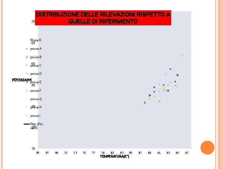 POTENZA(W) TEMPERATURA(C°) 