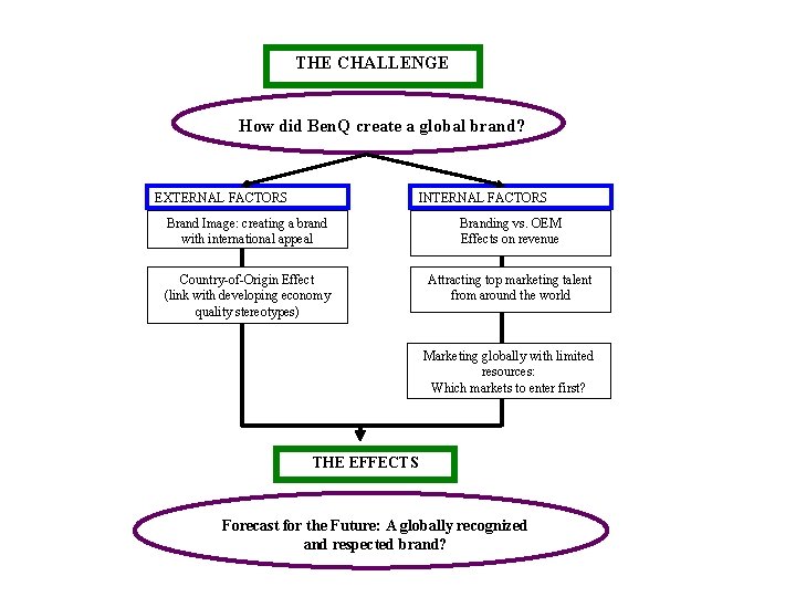 THE CHALLENGE How did Ben. Q create a global brand? EXTERNAL FACTORS INTERNAL FACTORS