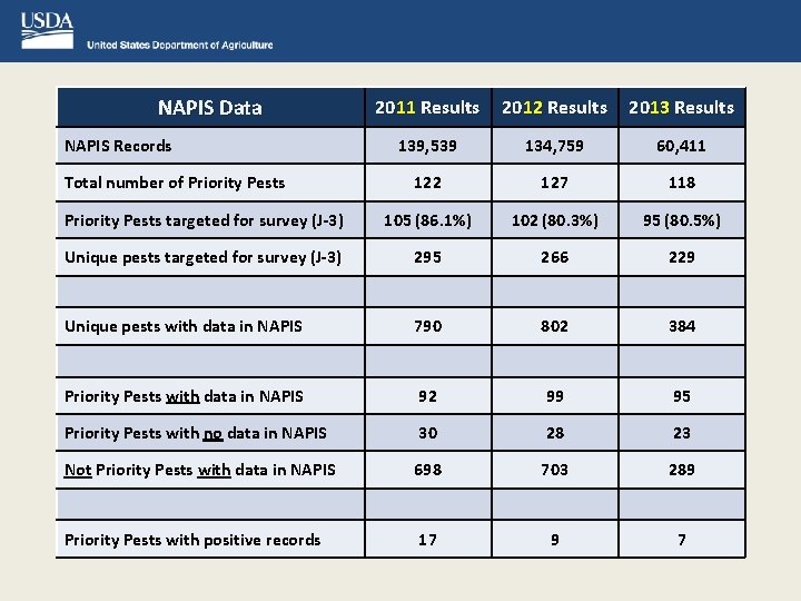 NAPIS Data 2011 Results 2012 Results 2013 Results 139, 539 134, 759 60, 411