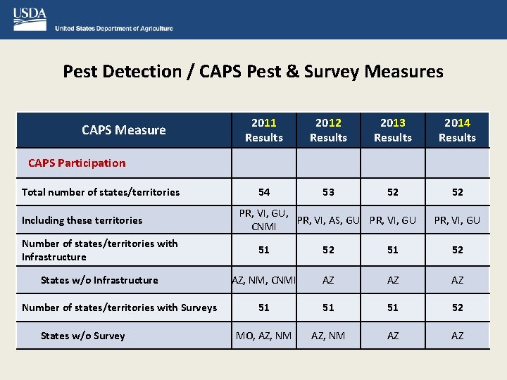 Pest Detection / CAPS Pest & Survey Measures CAPS Measure 2011 Results 2012 Results