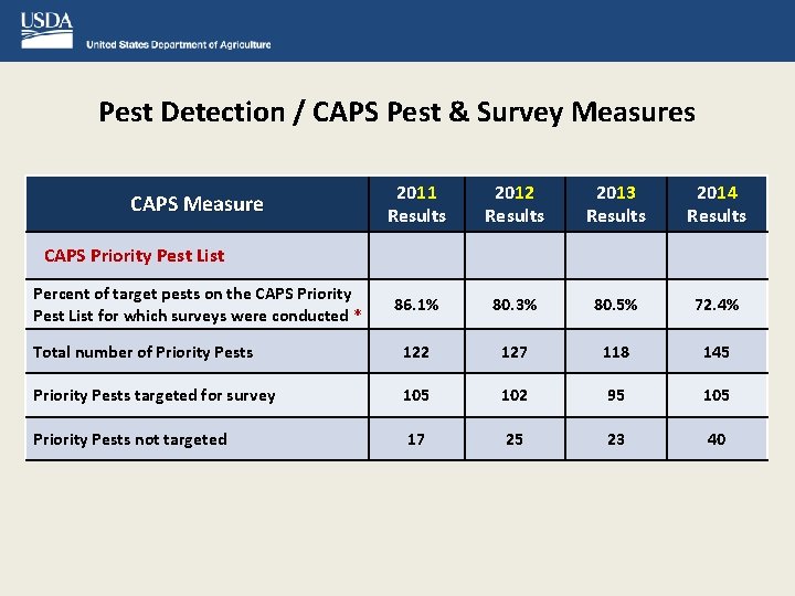 Pest Detection / CAPS Pest & Survey Measures 2011 Results 2012 Results 2013 Results