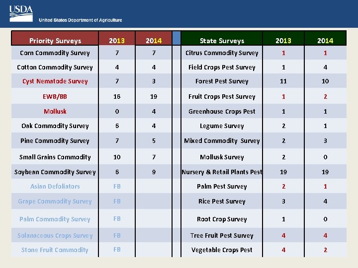 Priority Surveys 2013 2014 State Surveys 2013 2014 Corn Commodity Survey 7 7 Citrus