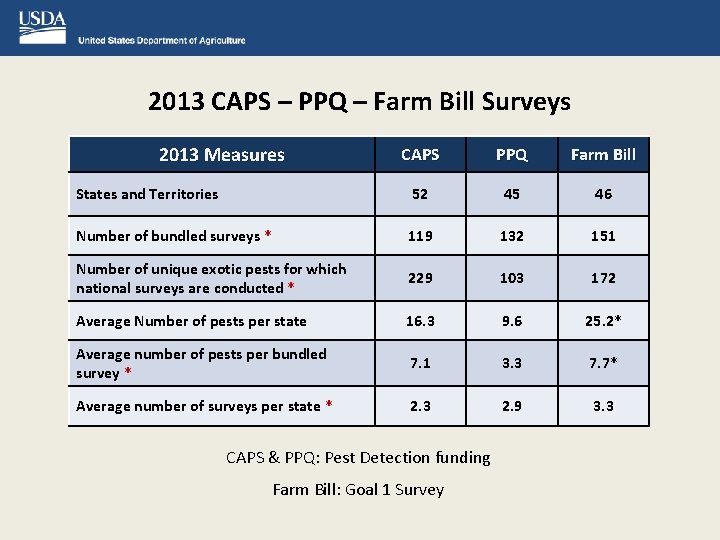 2013 CAPS – PPQ – Farm Bill Surveys 2013 Measures CAPS PPQ Farm Bill