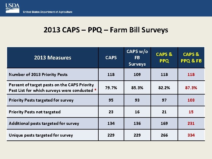 2013 CAPS – PPQ – Farm Bill Surveys CAPS w/o FB Surveys CAPS &