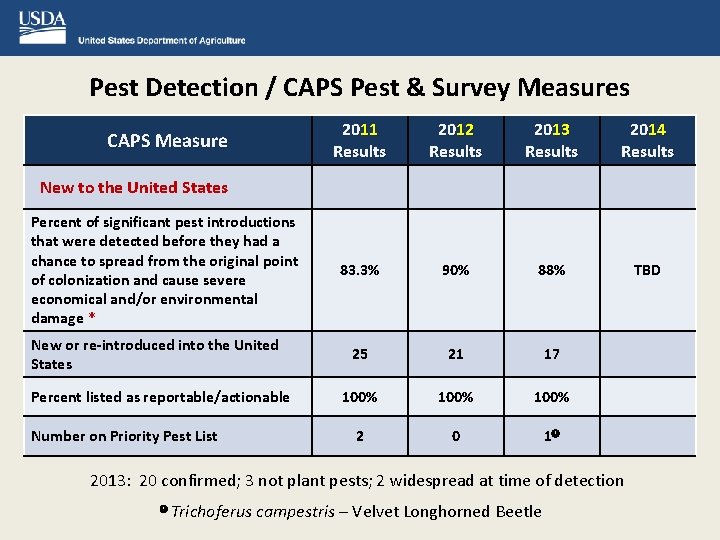 Pest Detection / CAPS Pest & Survey Measures 2011 Results 2012 Results 2013 Results