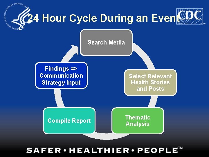 24 Hour Cycle During an Event Search Media Findings => Communication Strategy Input Compile