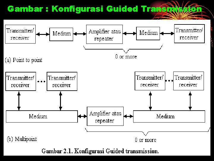 Gambar : Konfigurasi Guided Transmission 3 