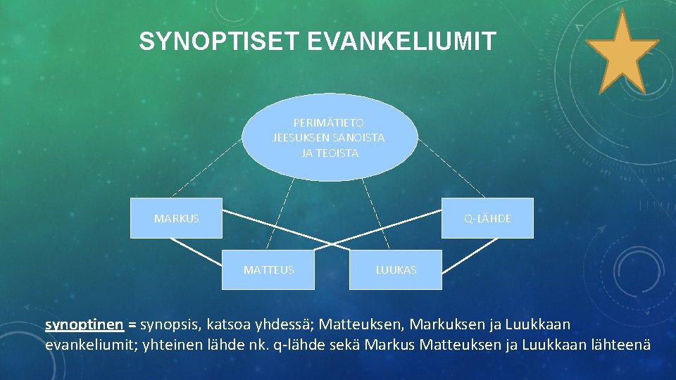 SYNOPTISET EVANKELIUMIT PERIMÄTIETO JEESUKSEN SANOISTA JA TEOISTA MARKUS Q-LÄHDE MATTEUS LUUKAS synoptinen = synopsis,