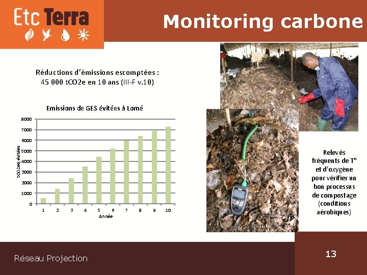 Monitoring carbone Réductions d’émissions escomptées : 45 000 t. CO 2 e en 10