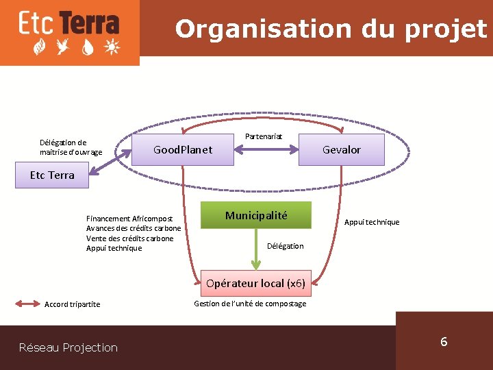 Organisation du projet Délégation de maitrise d’ouvrage Partenariat Good. Planet Gevalor Etc Terra Financement