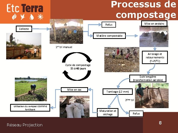 Processus de compostage Mise en andains Refus Collecte Matière compostable 1 er tri manuel