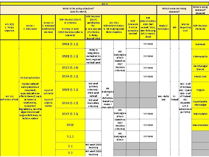 Art. 9 What is the policy objective? (GES for MSFD) Art. 3(5) 1. Policy
