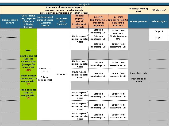 Art. 8(1 a, b) Assessment of pressures and impacts What is preventing Assessment of