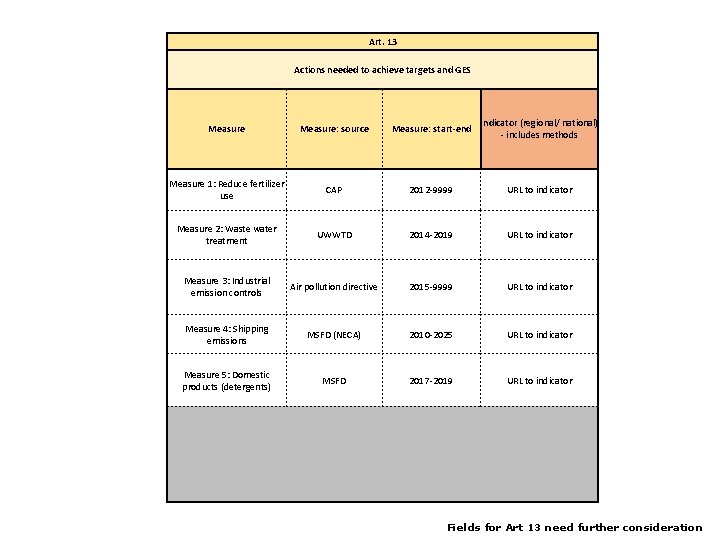 Art. 13 Actions needed to achieve targets and GES Measure: source Measure: start-end Indicator