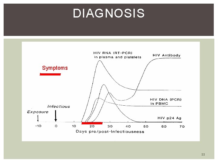 DIAGNOSIS Symptoms 22 DIAGNOSIS Symptoms 22