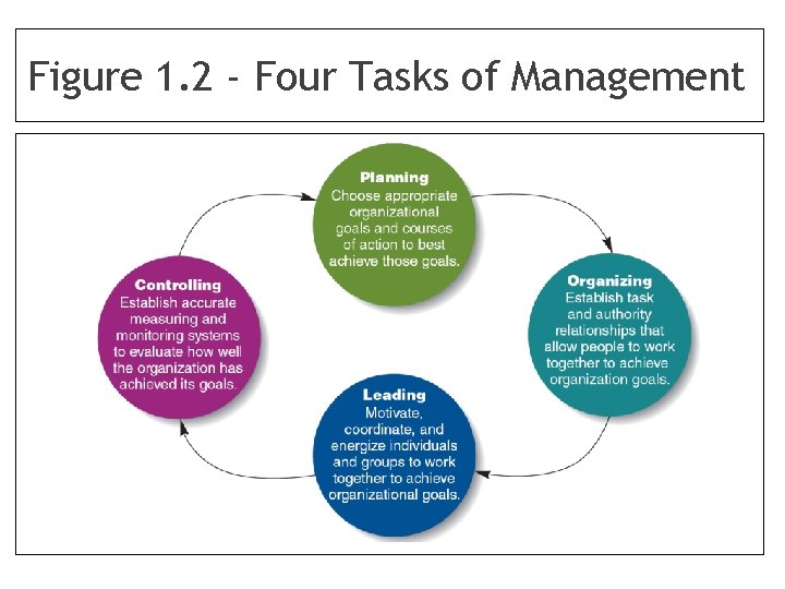 Figure 1. 2 - Four Tasks of Management 