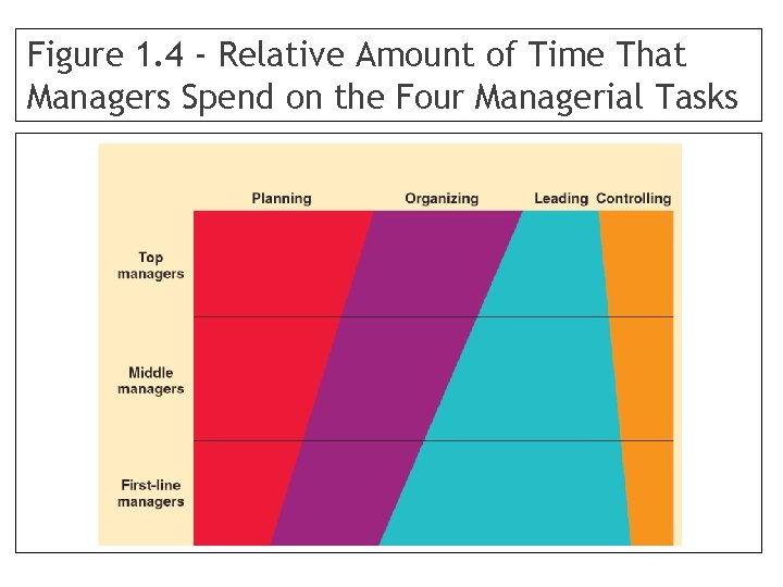 Figure 1. 4 - Relative Amount of Time That Managers Spend on the Four