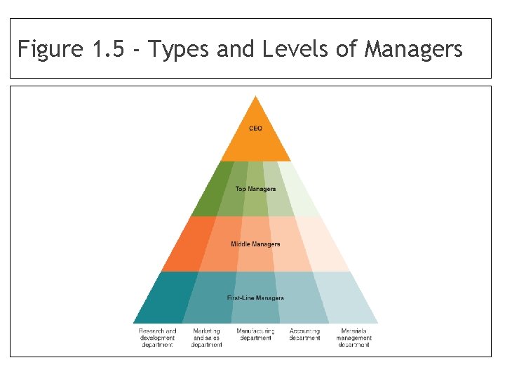 Figure 1. 5 - Types and Levels of Managers 