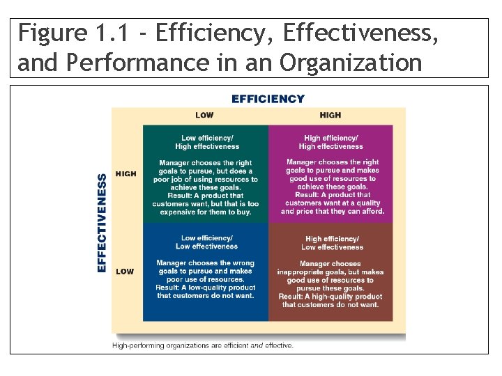 Figure 1. 1 - Efficiency, Effectiveness, and Performance in an Organization 