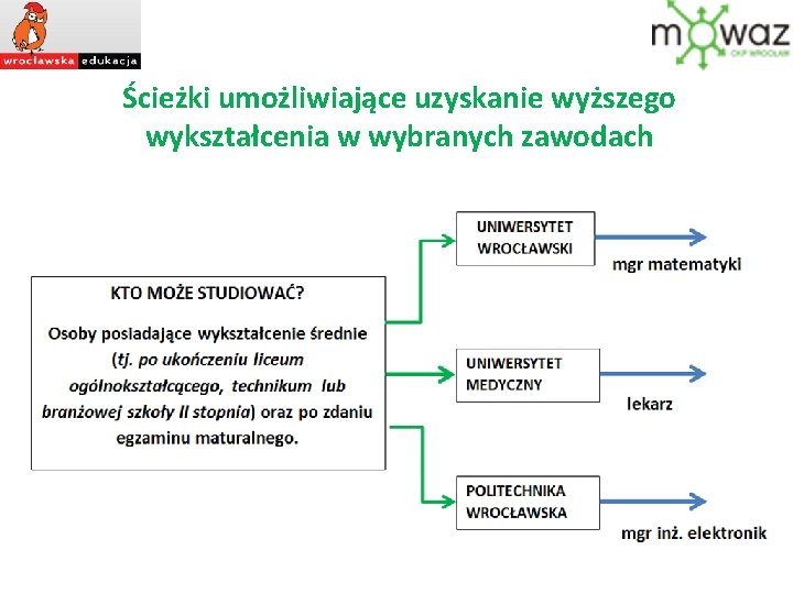 Ścieżki umożliwiające uzyskanie wyższego wykształcenia w wybranych zawodach 