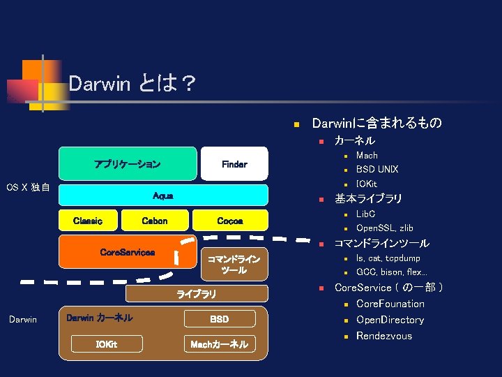 Darwin とは？ n Darwinに含まれるもの n アプリケーション OS X 独自 カーネル n Finder n n