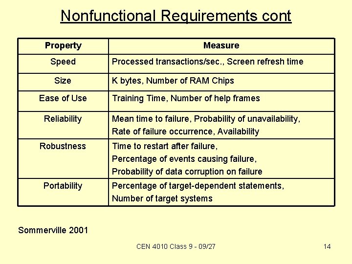 Nonfunctional Requirements cont Property Speed Size Ease of Use Reliability Robustness Portability Measure Processed