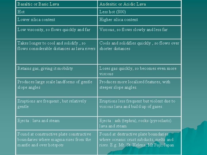 Basaltic or Basic Lava Andesitic or Acidic Lava Hot Less hot (800) Lower silica