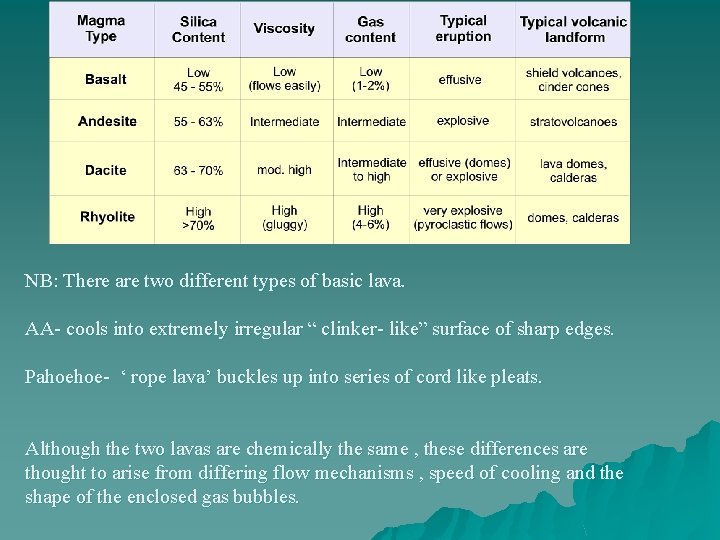 NB: There are two different types of basic lava. AA- cools into extremely irregular