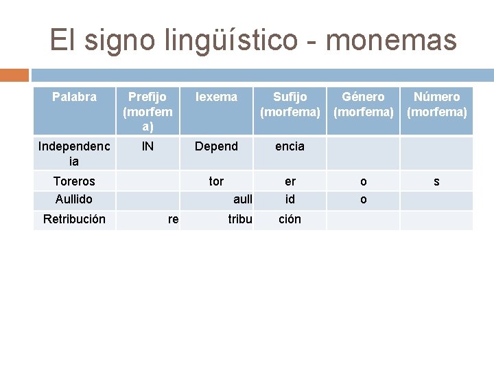 El signo lingüístico - monemas Palabra Prefijo (morfem a) lexema Sufijo (morfema) Independenc ia