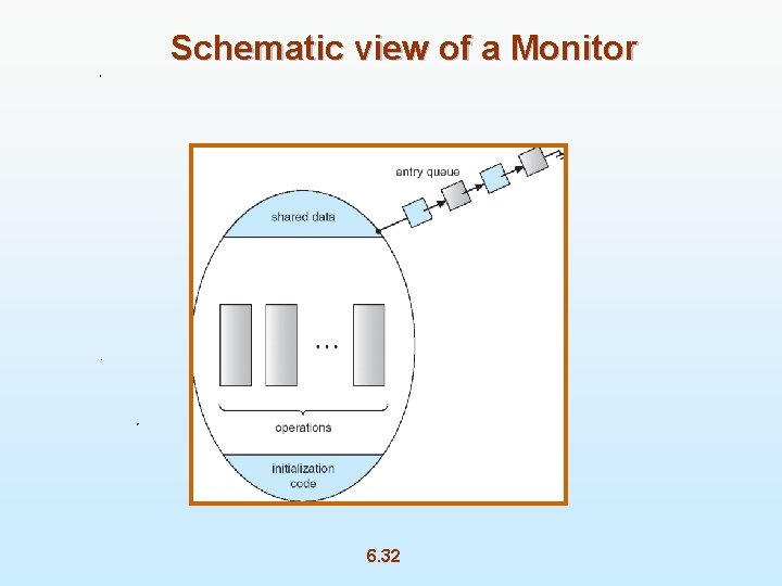 Schematic view of a Monitor 6. 32 