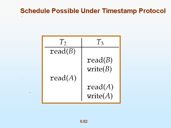 Schedule Possible Under Timestamp Protocol 6. 62 