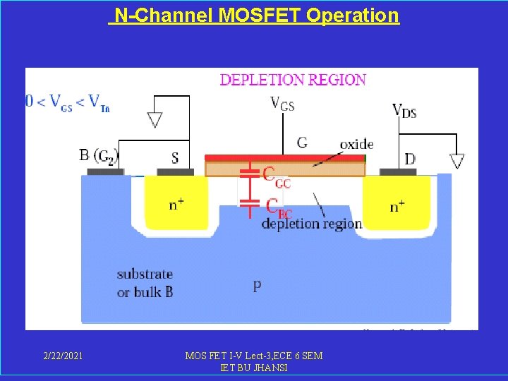  N-Channel MOSFET Operation 2/22/2021 MOS FET I-V Lect-3, ECE 6 SEM IET BU